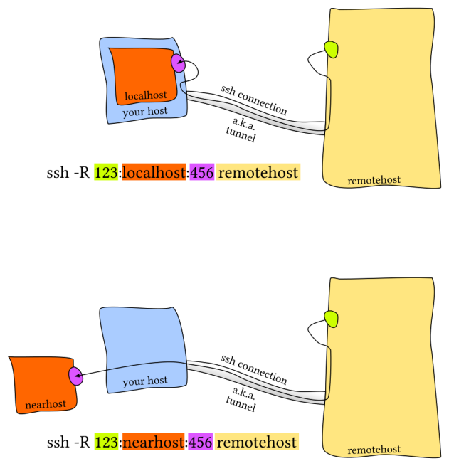 remote forward